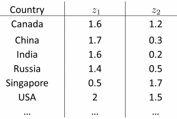 Country features reduced to 2D summary features z1 and z2 for plotting
