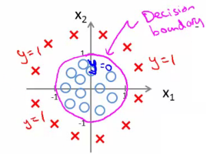 Non-linear dataset distribution with circular decision needs