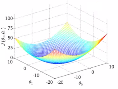 Cost function surface plot