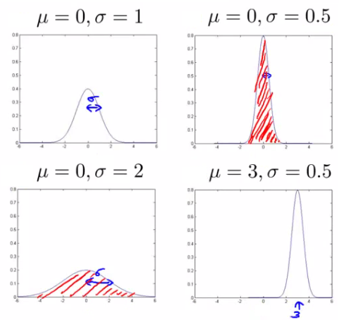 Effect of mean and variance parameters on Gaussian distributions