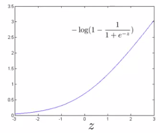 Logistic regression cost curve when y = 0