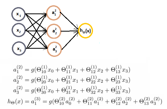 Vectorized representation of inputs and hidden layer z values