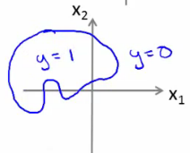 Circular non-linear decision boundary generated by polynomial features