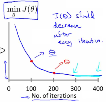 Plot of cost function J(theta) over gradient descent iterations