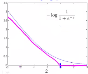 Hinge loss piecewise linear cost approximation for y = 1
