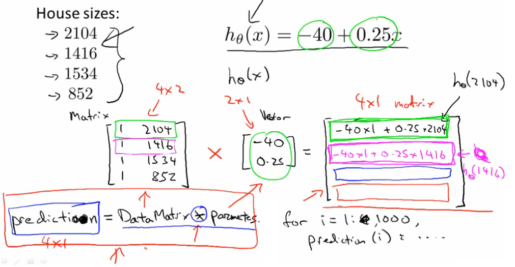 Vectorization trick for hypothesis predictions