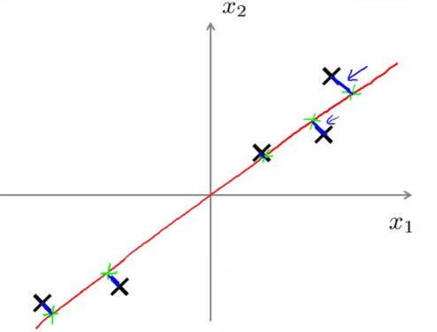 2D plot showing projection errors onto a line