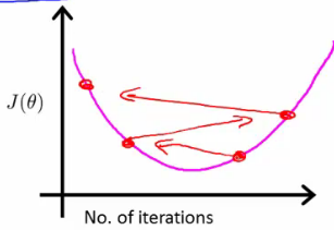 Cost function increasing over iterations due to large learning rate