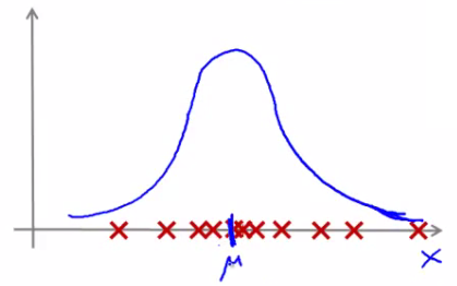 Gaussian distribution fitted to 1D dataset