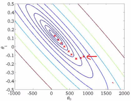 Batch gradient descent contour plot convergence