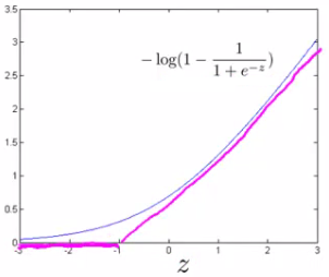 Hinge loss piecewise linear cost approximation for y = 0