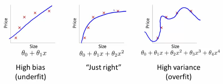 Underfitting, optimal, and overfitting plots for bias vs variance