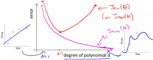 Polynomial degree vs error plot for training and cross validation