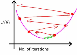 Cost function oscillating over iterations due to large learning rate