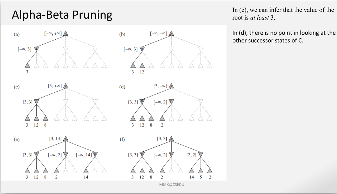 Alpha-Beta Pruning 6-Stage Execution Trace (Stages a through f)
