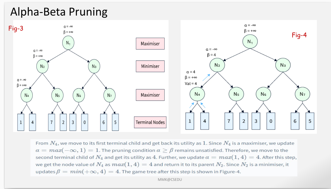 Alpha-Beta Pruning Step 1: Initializing alpha, beta and evaluating N4