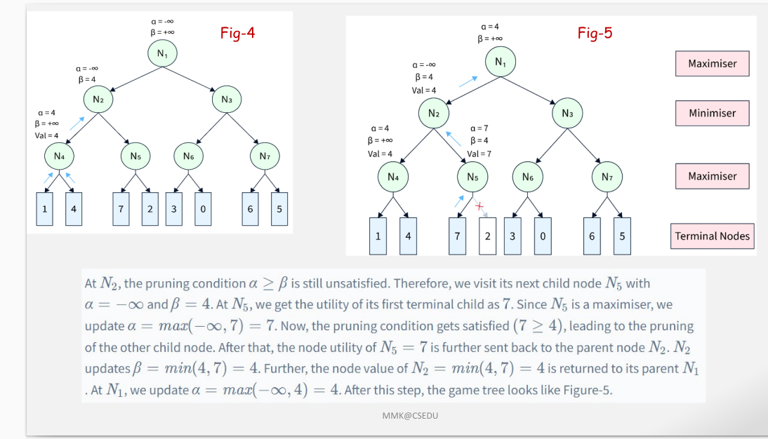 Alpha-Beta Pruning Step 2: Pruning condition satisfied at N5