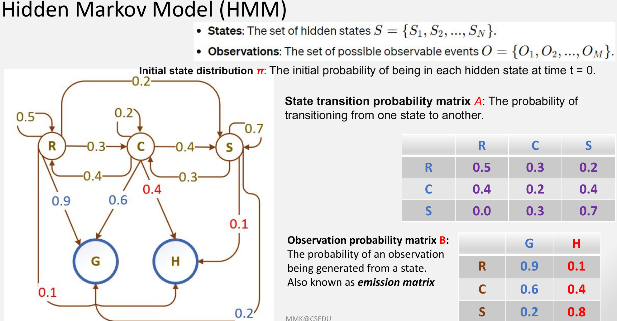 Hidden Markov Model Definition, Topology, and Matrices
