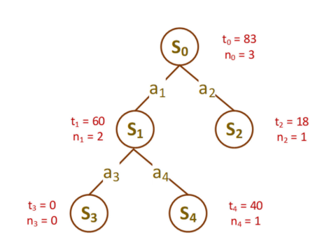 MCTS Tree Snapshot